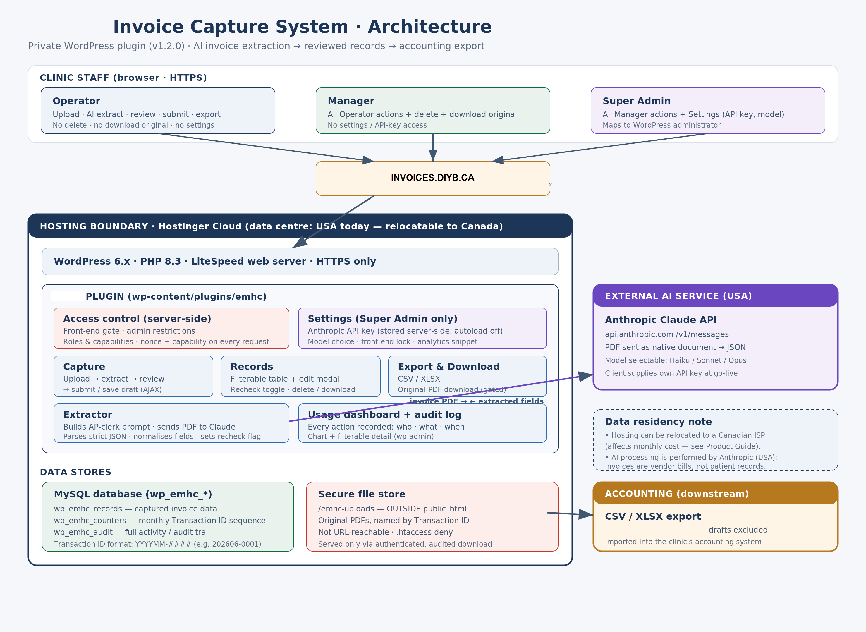 System architecture: the staff app, AI extractor, database and secure file store inside the hosting boundary, with the Anthropic Claude API as the only external dependency.